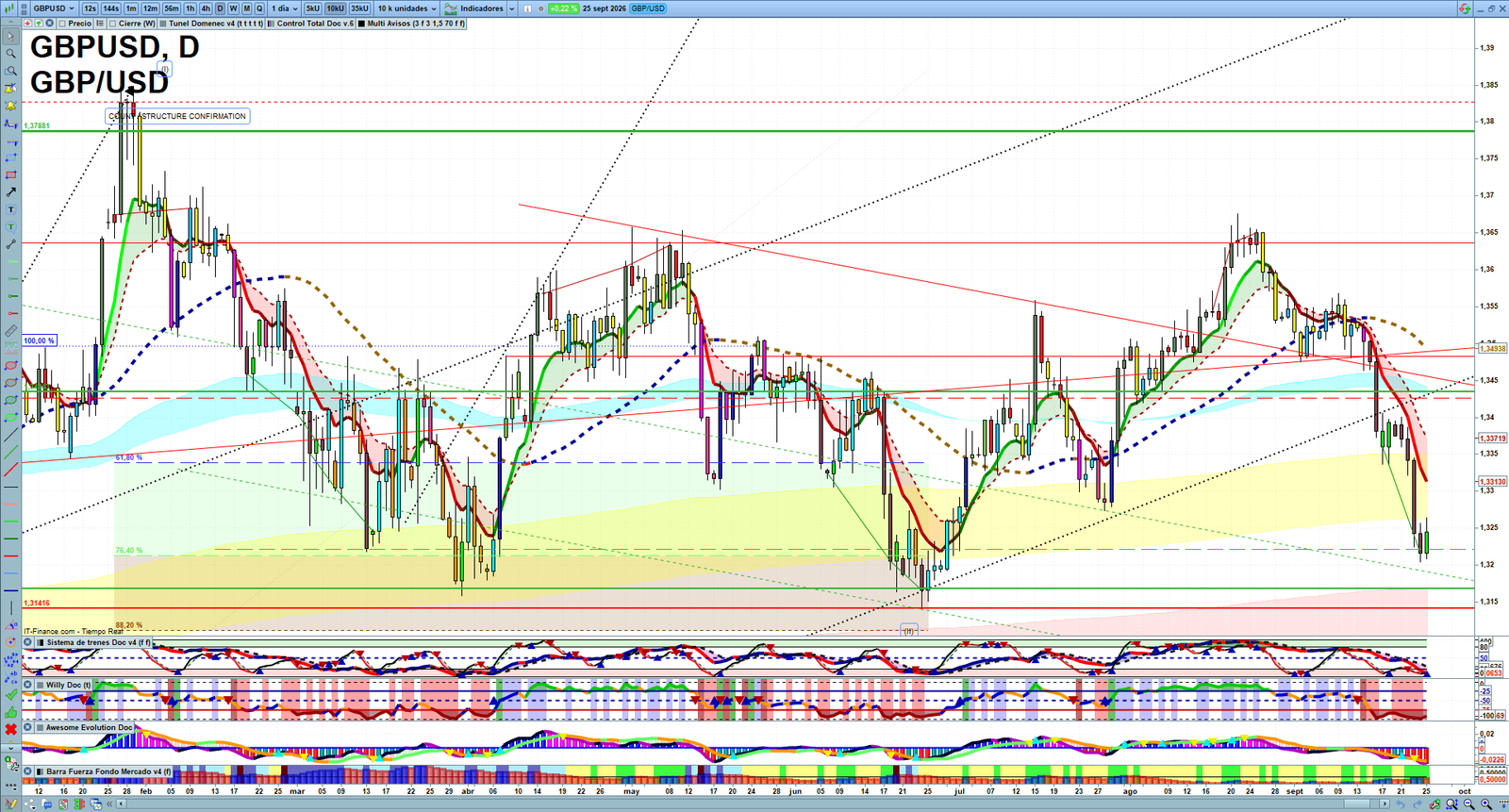 GBPUSD daily technical analysis chart showing key levels, price action and possible reaction zones